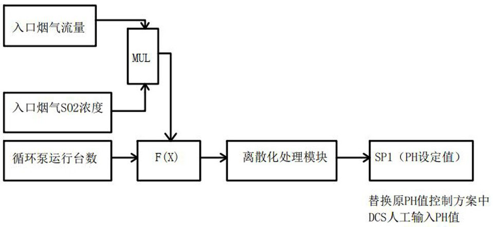 All-working-condition self-adaptive pH adjusting system