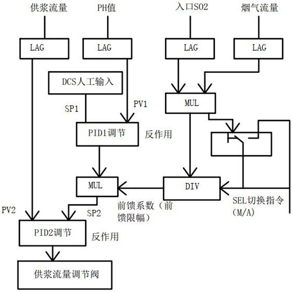 All-working-condition self-adaptive pH adjusting system