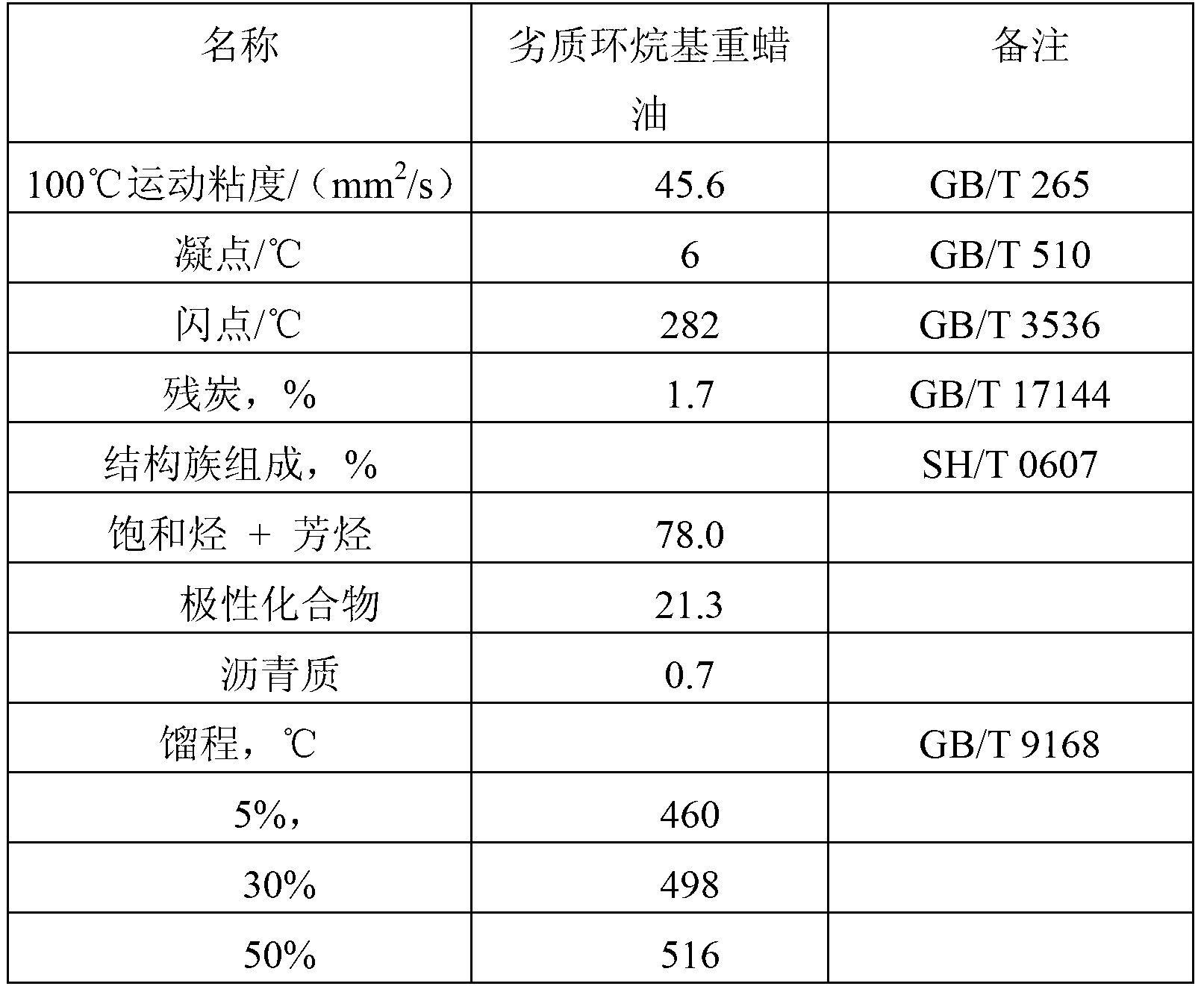 Heavy environmentally-friendly rubber oil and preparation method thereof