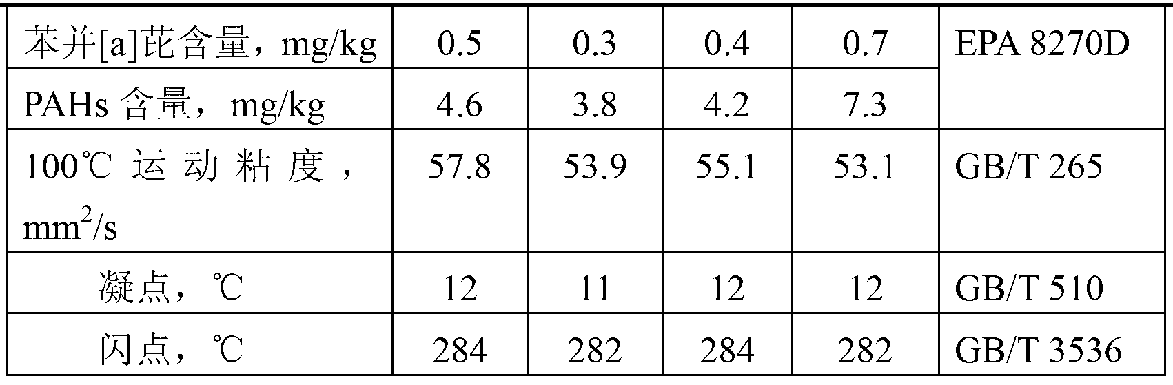 Heavy environmentally-friendly rubber oil and preparation method thereof