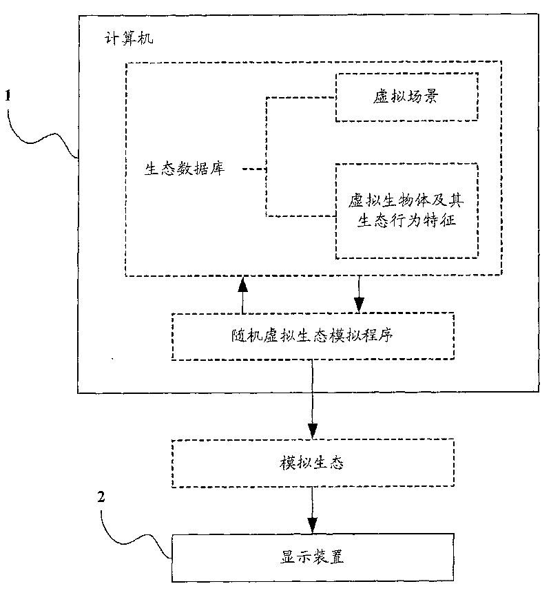 Electric ecological displaying method