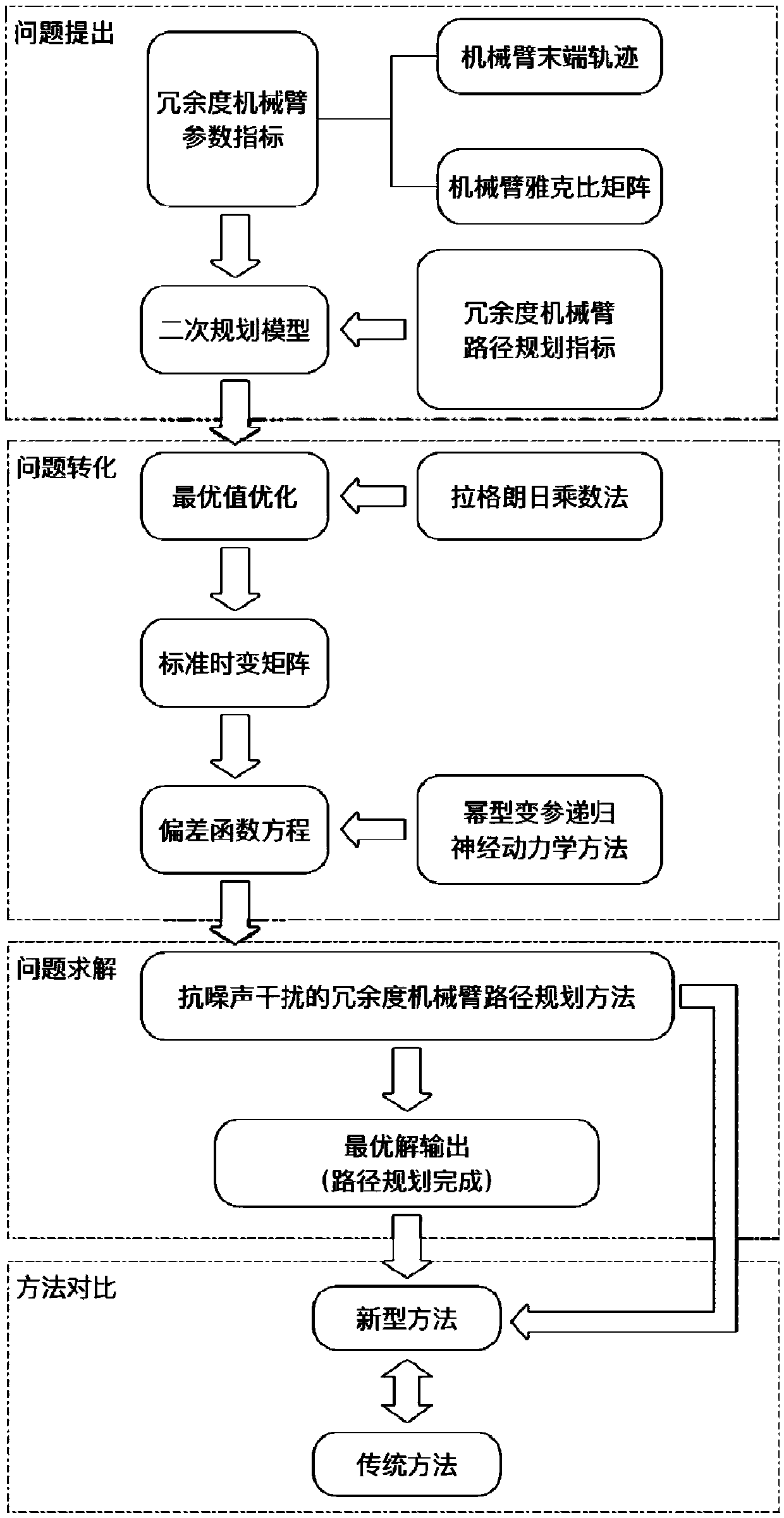 Anti-noise-interference redundant manipulator path planning method