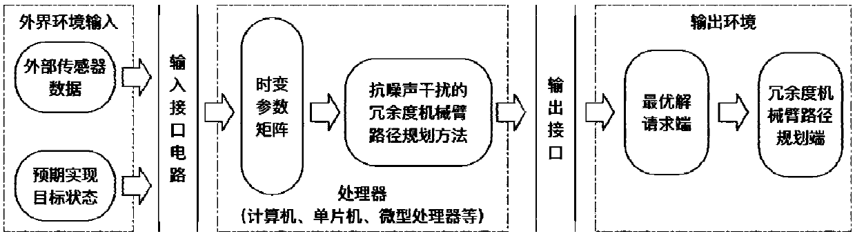 Anti-noise-interference redundant manipulator path planning method