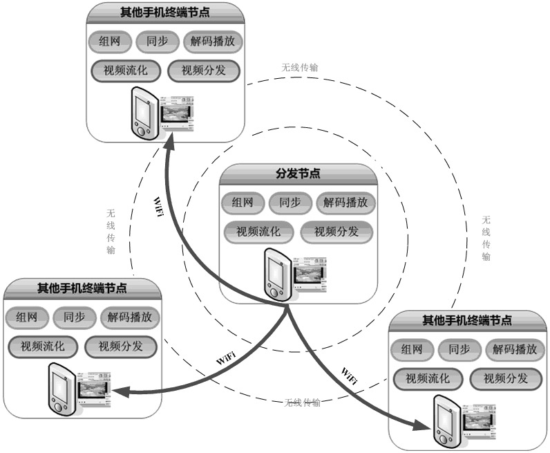 Mobile phone terminal-based self-organized video synchronous sharing player