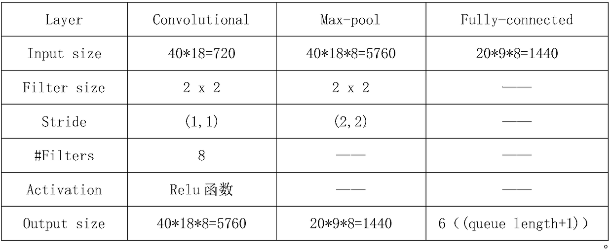 A multi-resource cloud job scheduling method based on Deep Q-network algorithm