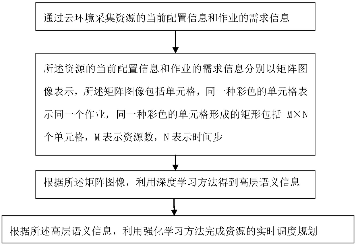 A multi-resource cloud job scheduling method based on Deep Q-network algorithm