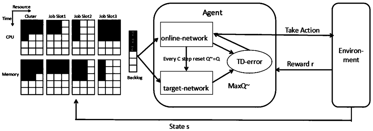 A multi-resource cloud job scheduling method based on Deep Q-network algorithm