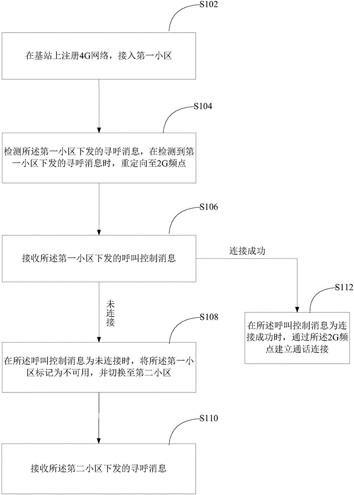 CSFB-based calling method and apparatus