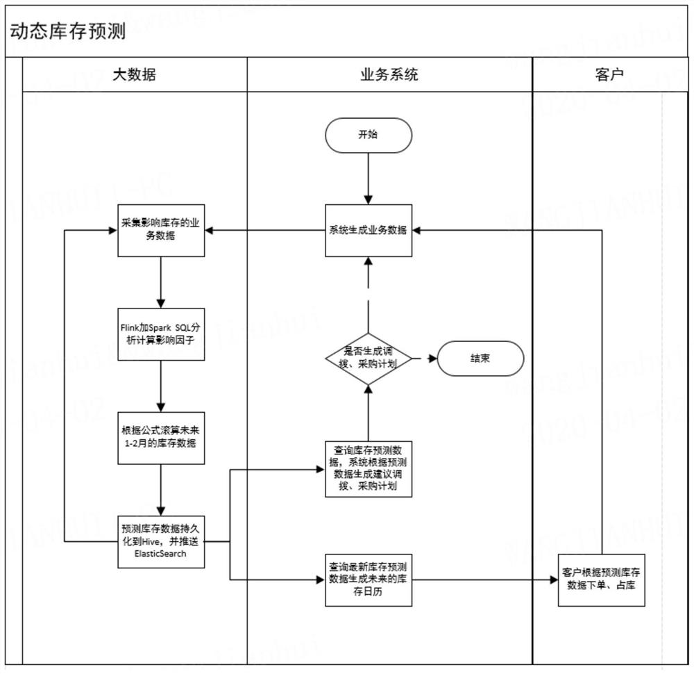 A Dynamic Inventory Forecasting Method for Equipment Leasing