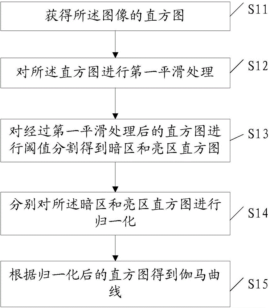 Method and system for acquiring image gamma curve and enhancing image contrast