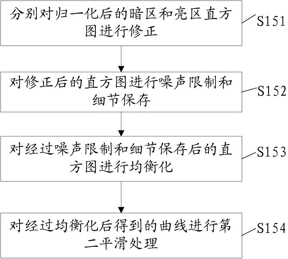 Method and system for acquiring image gamma curve and enhancing image contrast