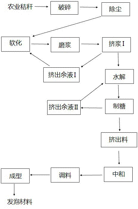 Preparation method of whole straw foaming material