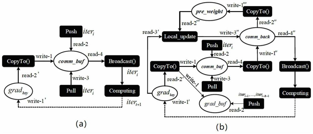 Multi-step delayed update method for distributed deep learning based on sparsification of communication operations