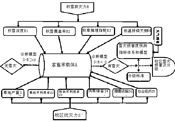 Method for predicting degree of damage of pasturing area snow disaster to animal husbandry