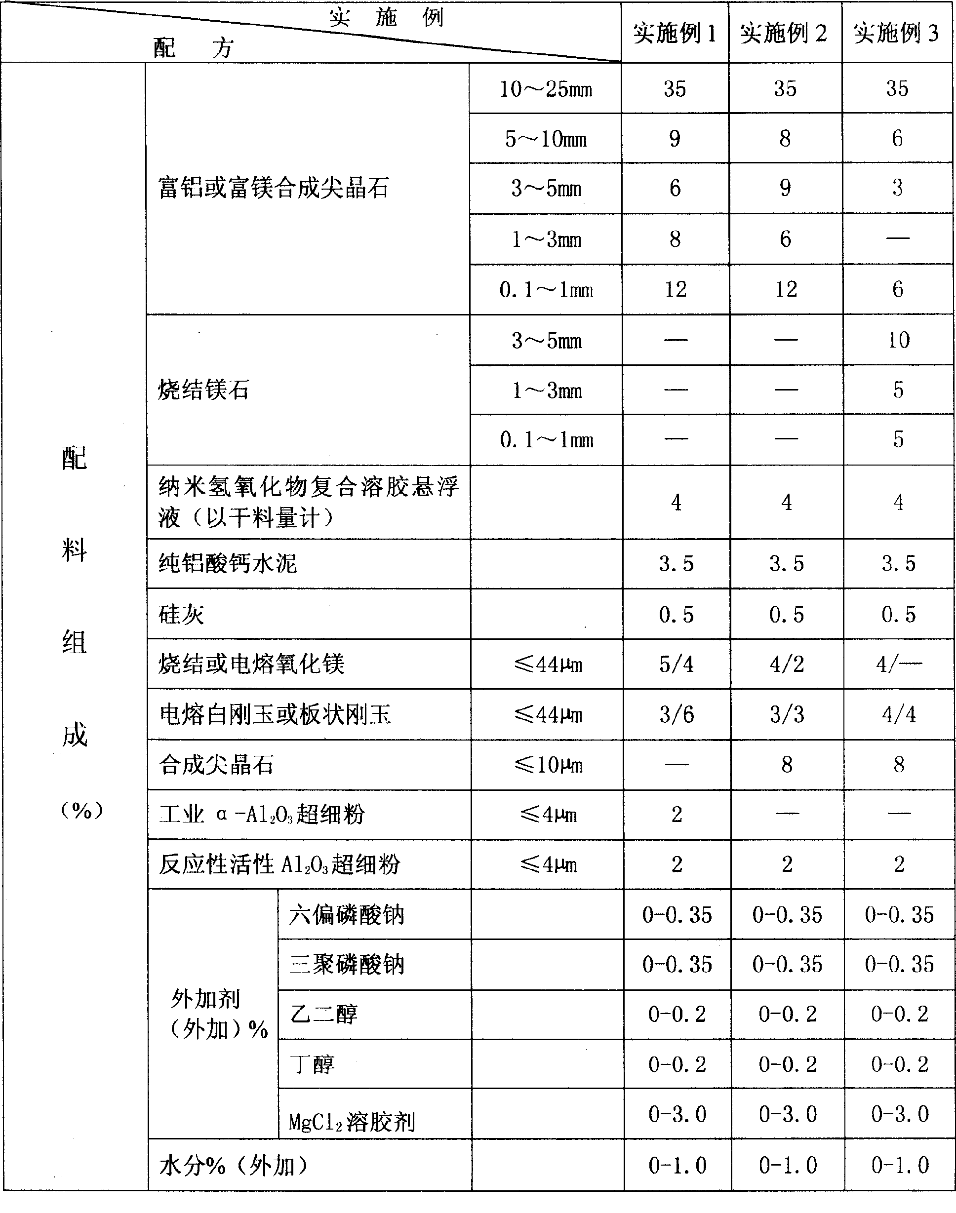 Nano Al2O3 and MgO composite ceramic bonded spinel-magnesia fireproof casting material and preparation method thereof