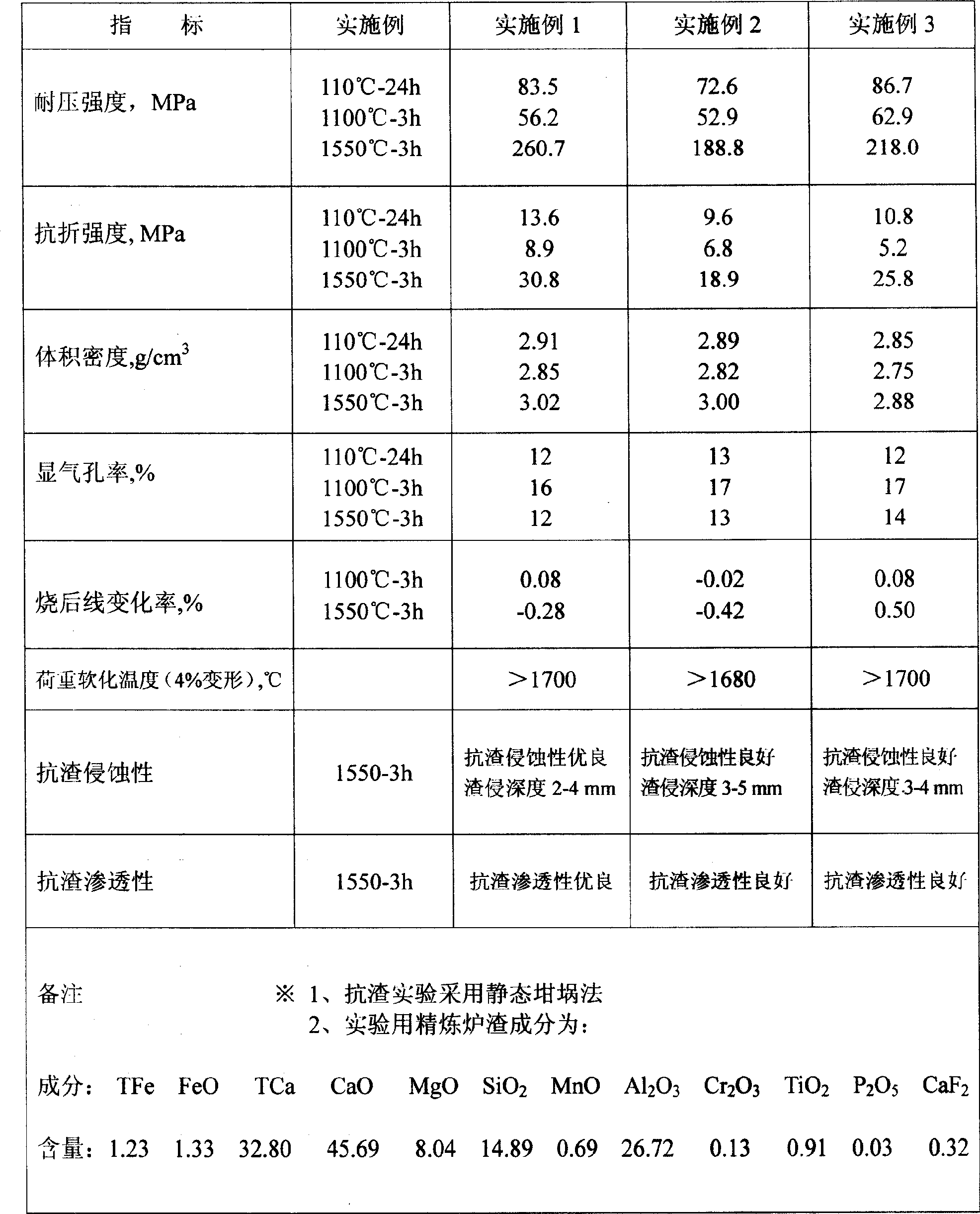 Nano Al2O3 and MgO composite ceramic bonded spinel-magnesia fireproof casting material and preparation method thereof