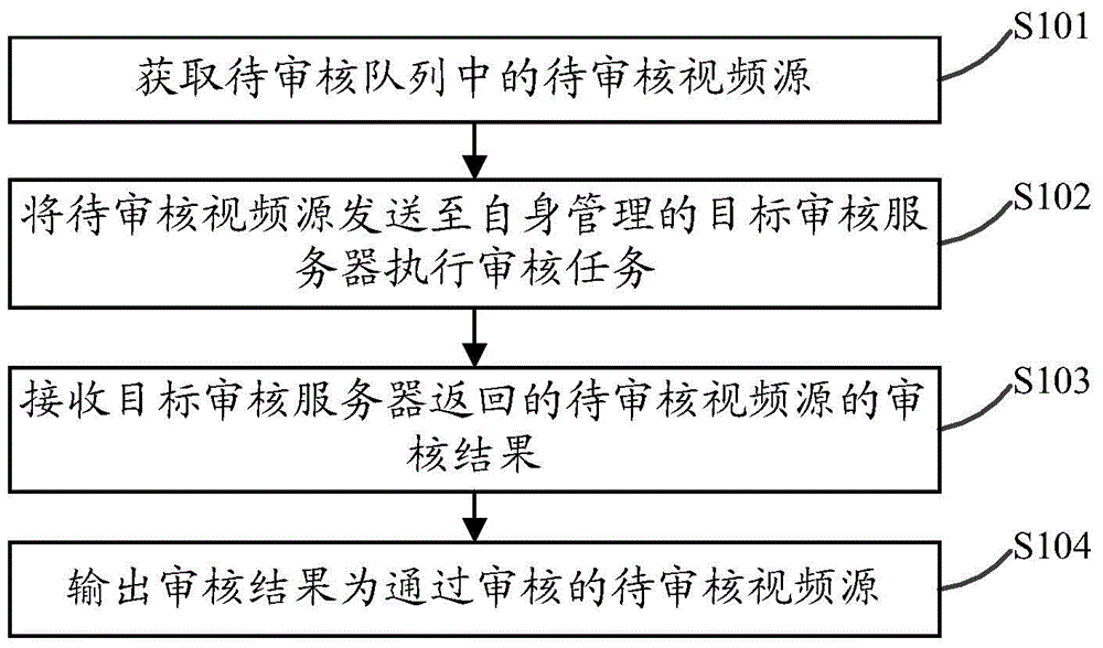 Method and device for checking video sources