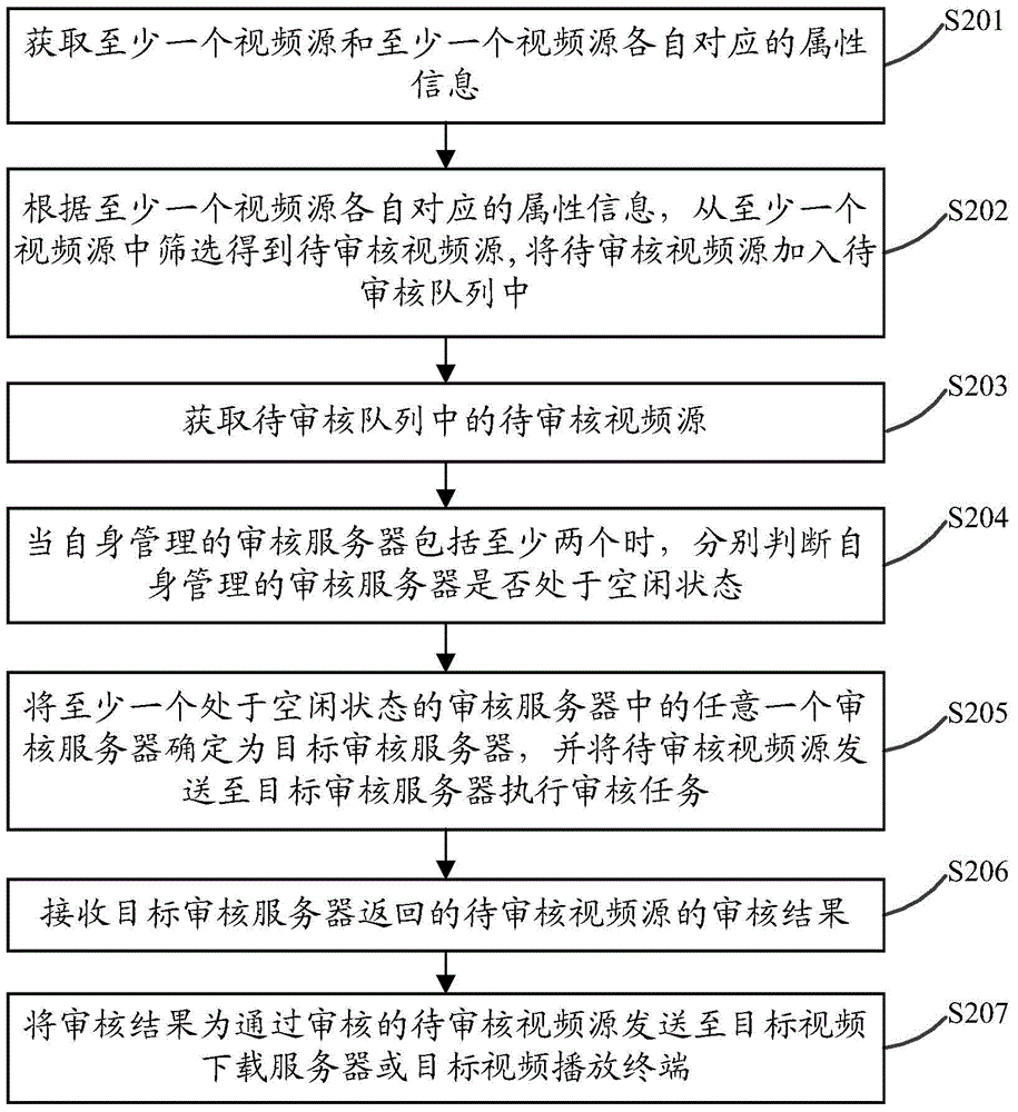 Method and device for checking video sources