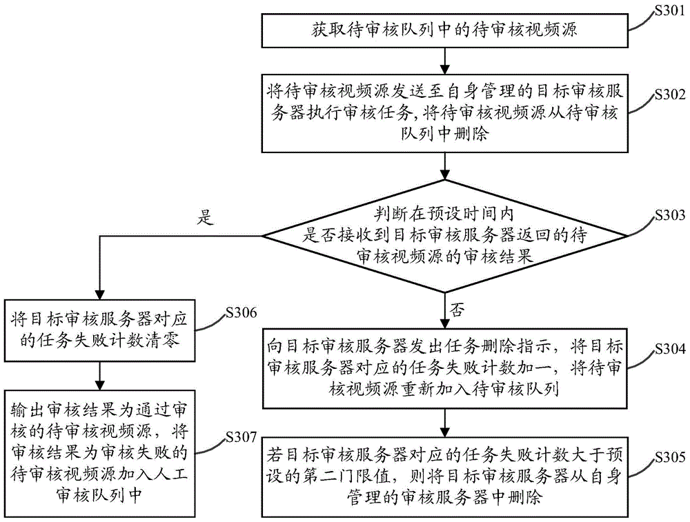 Method and device for checking video sources