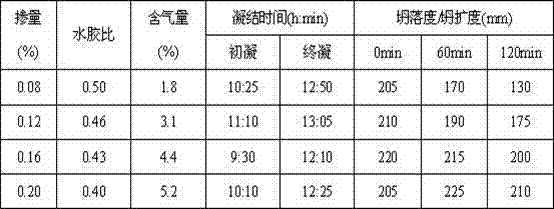 Method for preparing slump-retaining type polycarboxylic acid series high-performance water reducing agent in one step