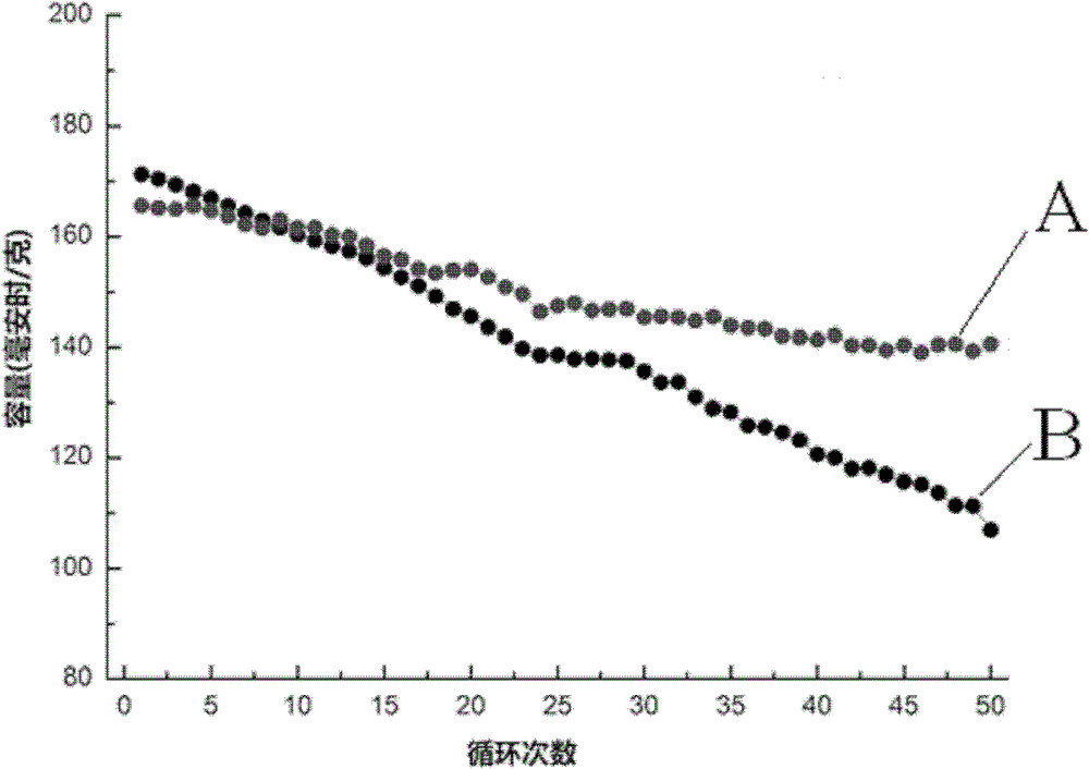 Preparation method of lithium-ion battery cathode material wet-coated aluminum