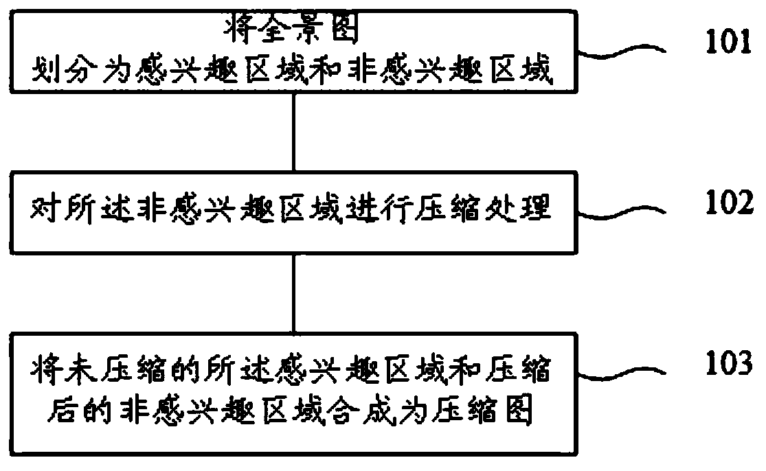 Panorama compression method, device and system