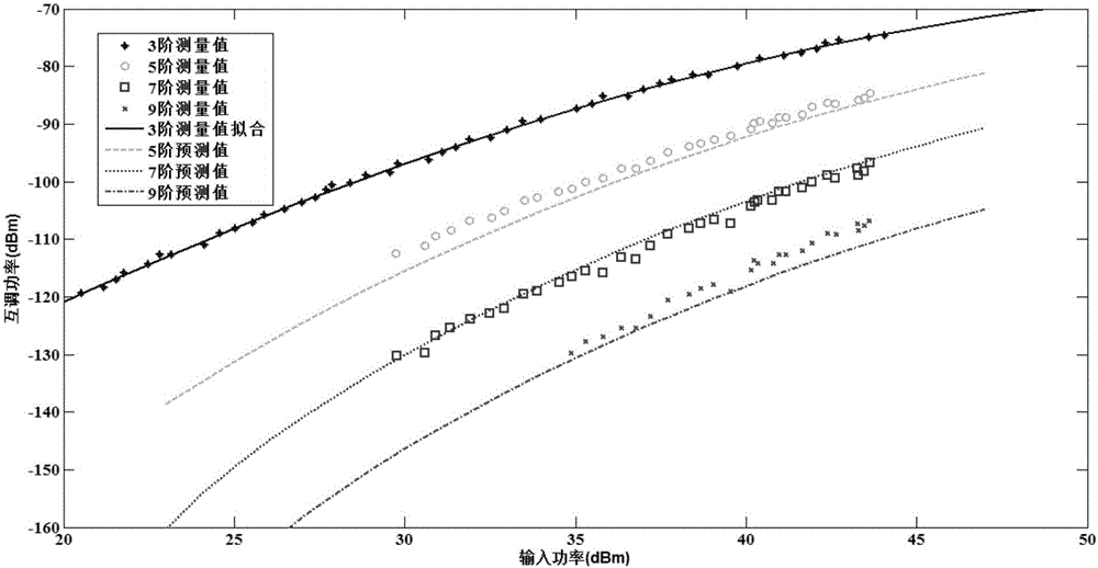 Method for determining high-order passive intermodulation level with wide power variation range of microwave component