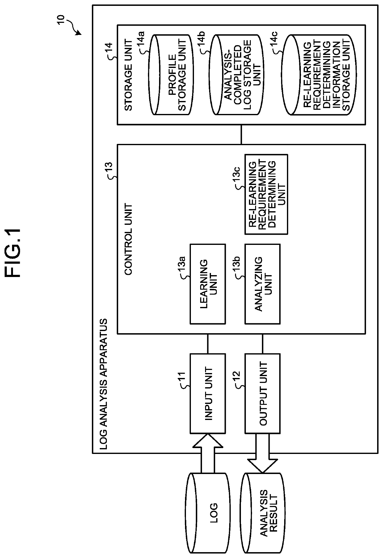 Log analysis apparatus, log analysis method, and log analysis program