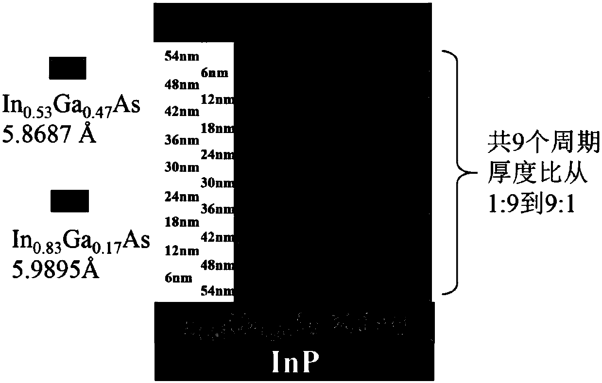 A low-defect mutation buffer layer with chirped digitally graded structure