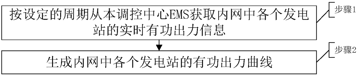 Power grid active power real-time control method considering both regulation characteristics and economic and environmental protection performance