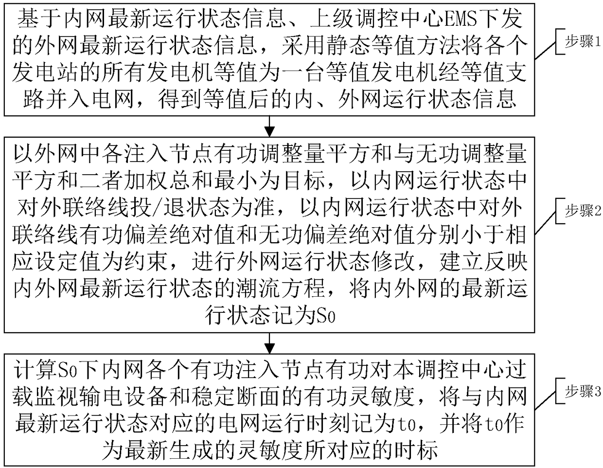 Power grid active power real-time control method considering both regulation characteristics and economic and environmental protection performance