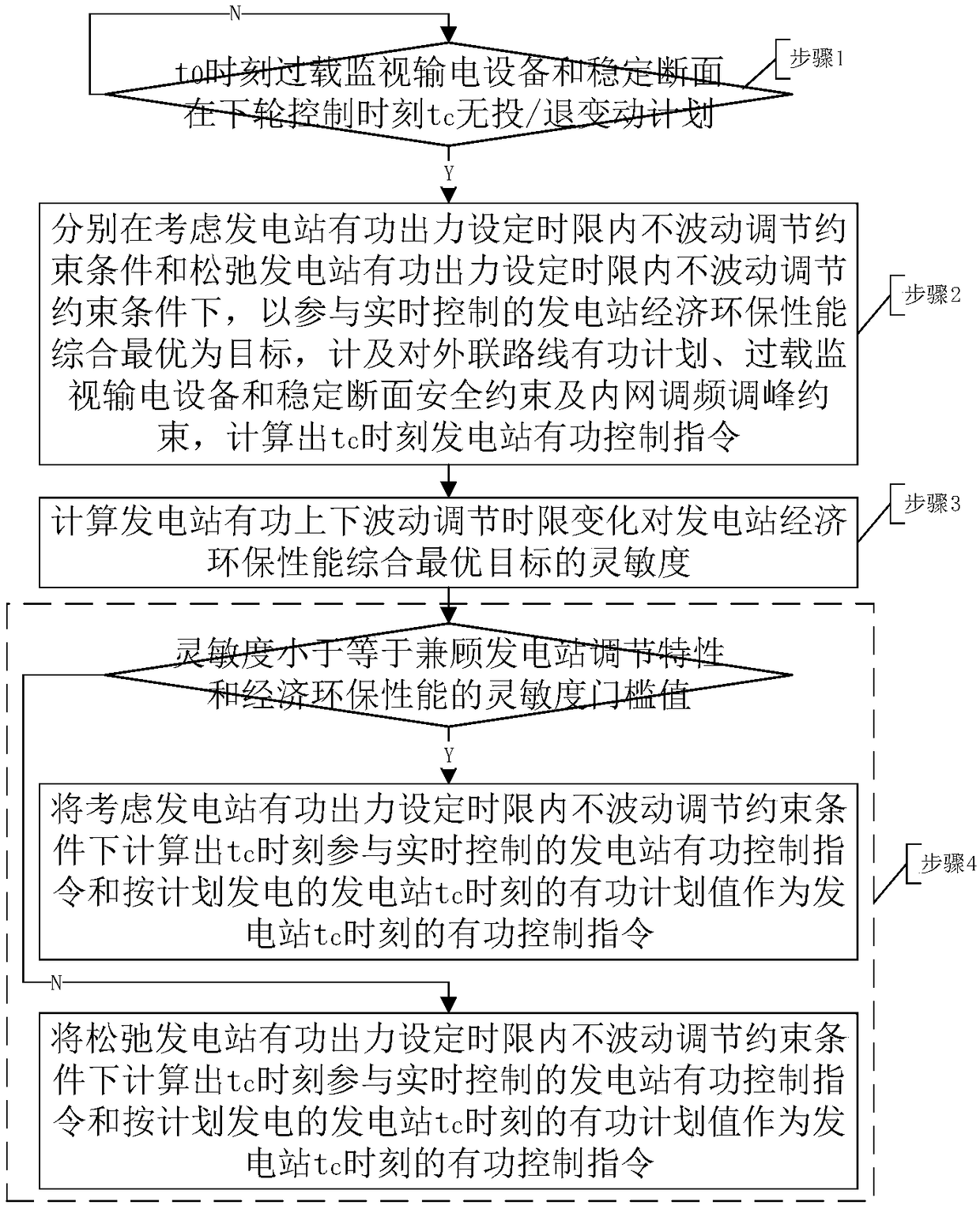 Power grid active power real-time control method considering both regulation characteristics and economic and environmental protection performance