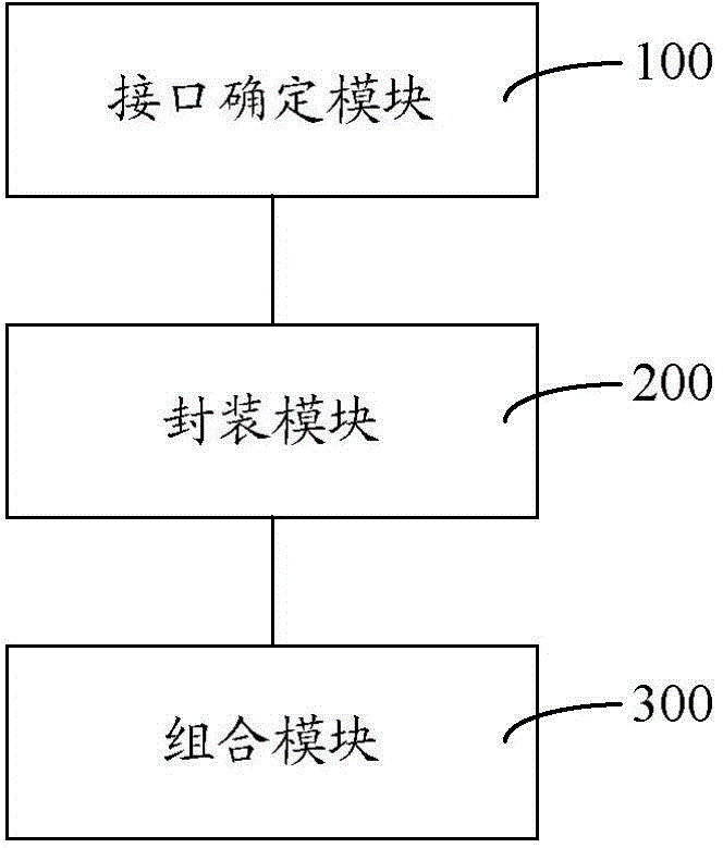 Method and system for dynamically forming software interfaces