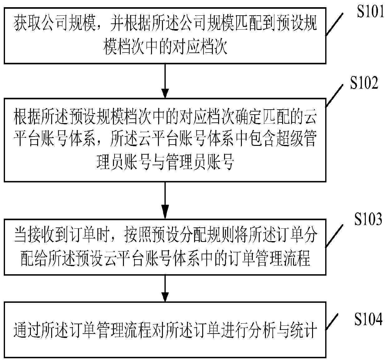 Order processing method and device based on multiple permission roles, terminal and storage medium