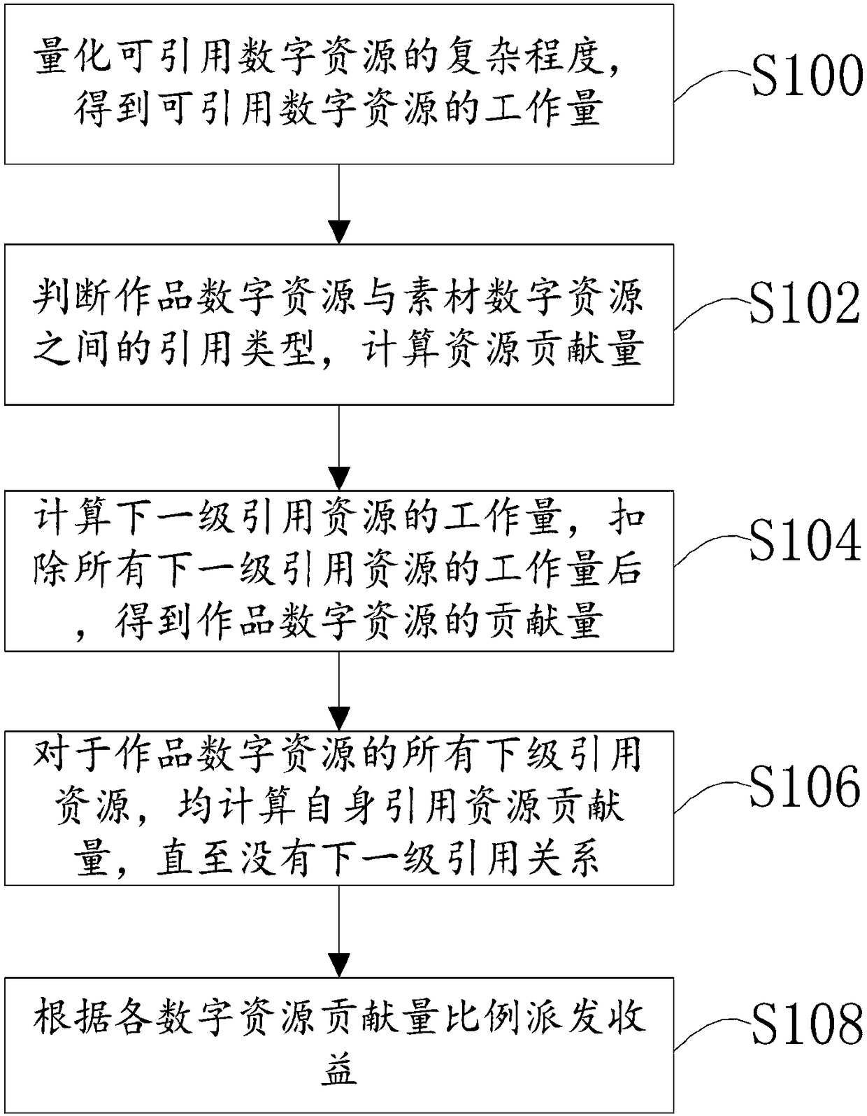 Digital resource income distribution method and storage medium