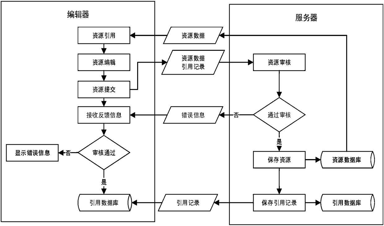 Digital resource income distribution method and storage medium