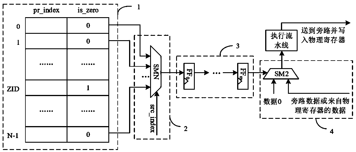 Zero-value register implementation method and device