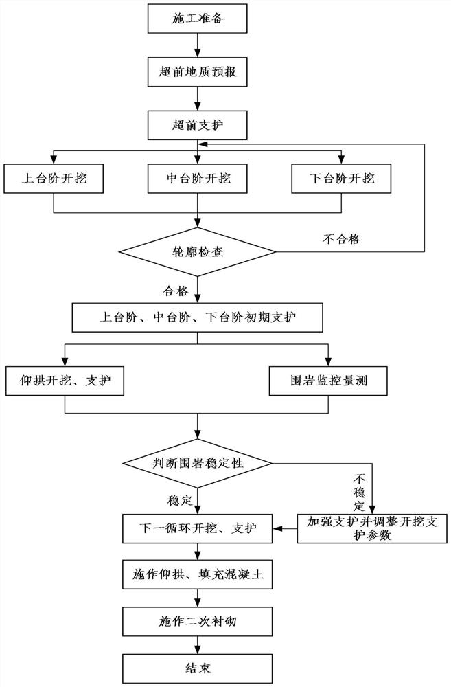 Three-step mechanical excavation method for large-section soft rock highway tunnel