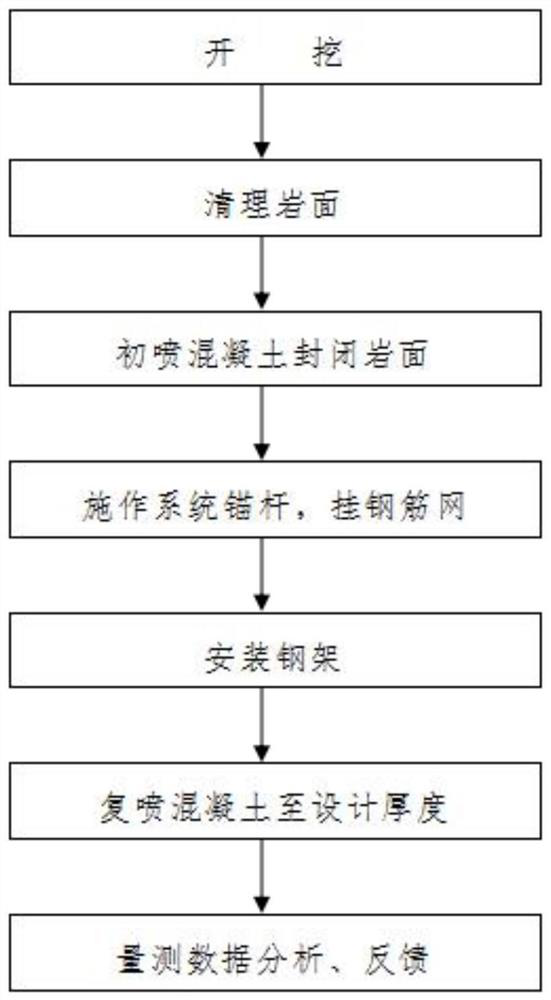 Three-step mechanical excavation method for large-section soft rock highway tunnel