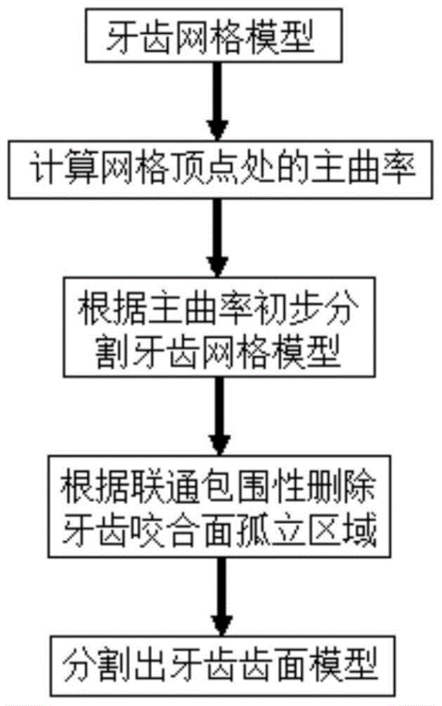 Tooth mesh model automatic segmentation method based on principal curvature