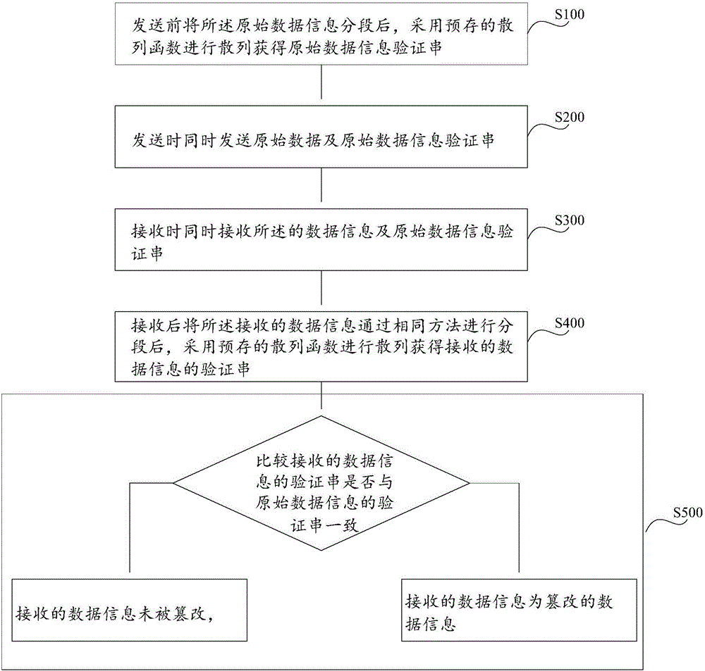 Data tamper-proofing method and system