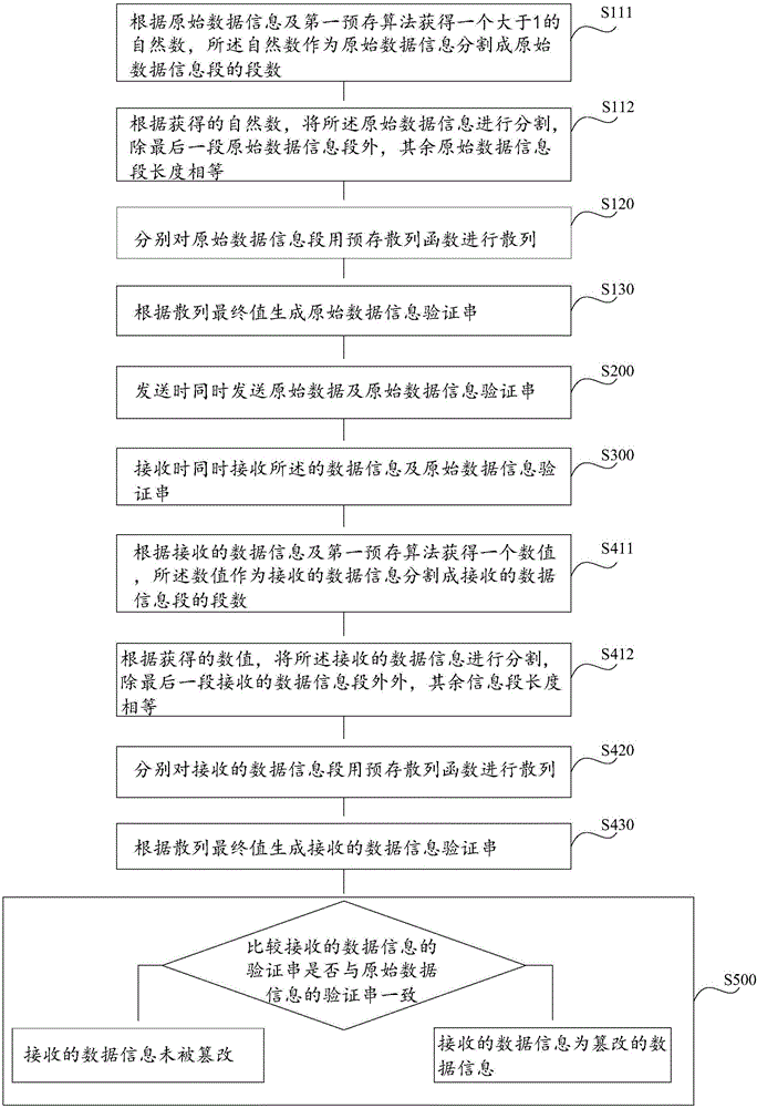 Data tamper-proofing method and system