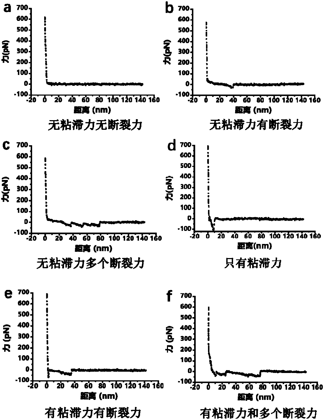 Accurate single-molecule force spectroscopy method with high throughput