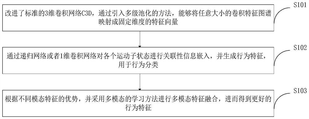 A method for human behavior recognition based on 3D deep convolutional network