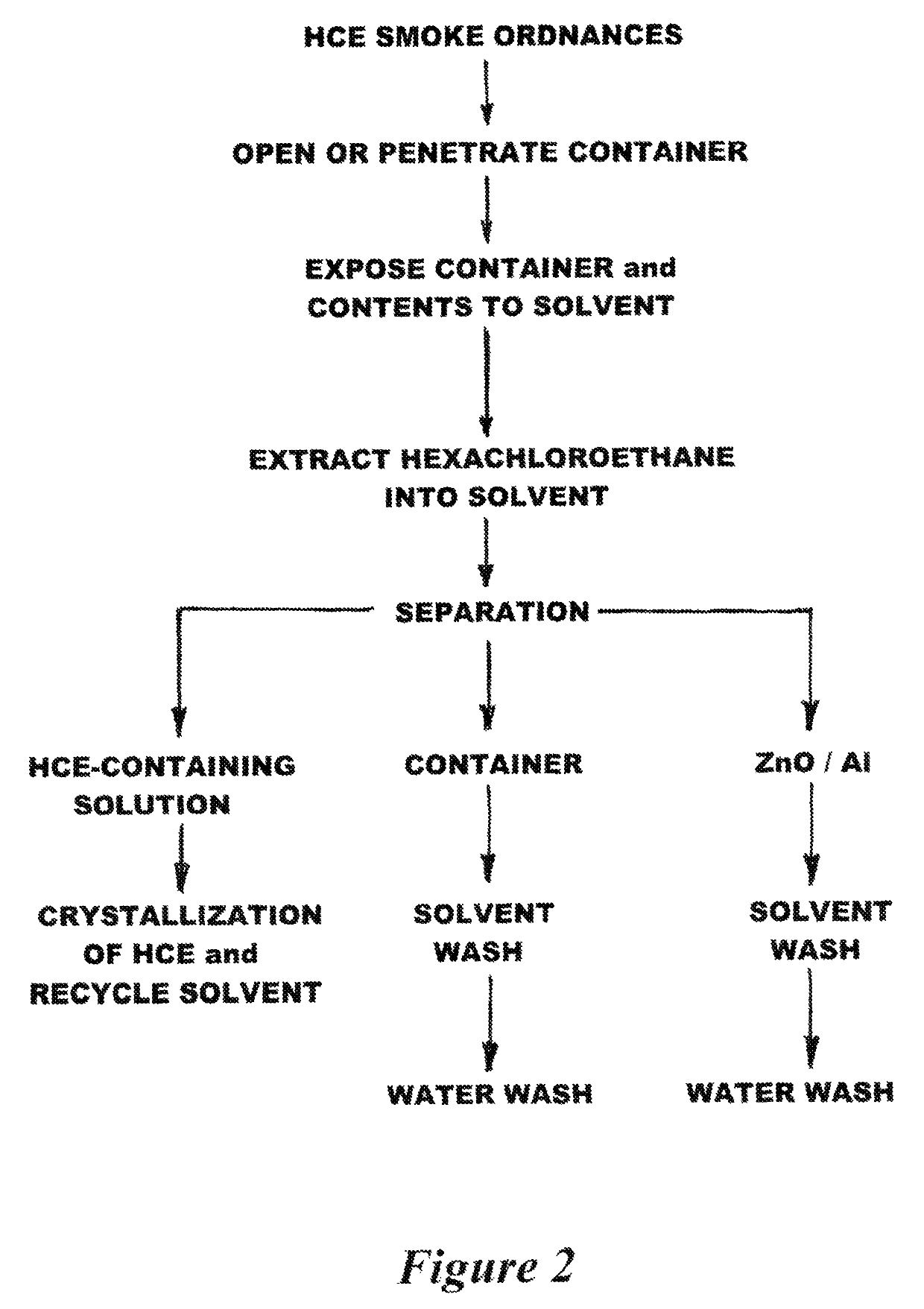 Demilitarization of HC smoke ordnances