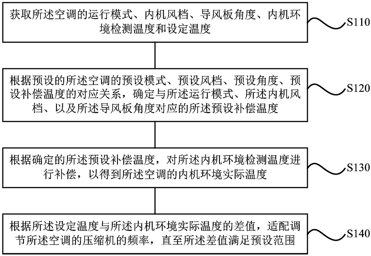 Air conditioner temperature control method, device and air conditioner