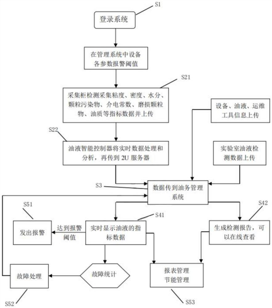 Intelligent supervision system and supervision test method for electric power oil