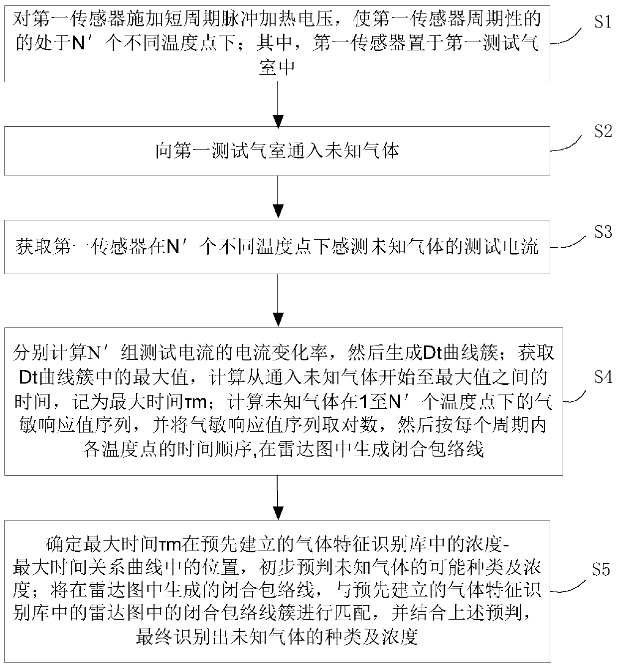 Method and device for carrying out gas recognition based on single sensor