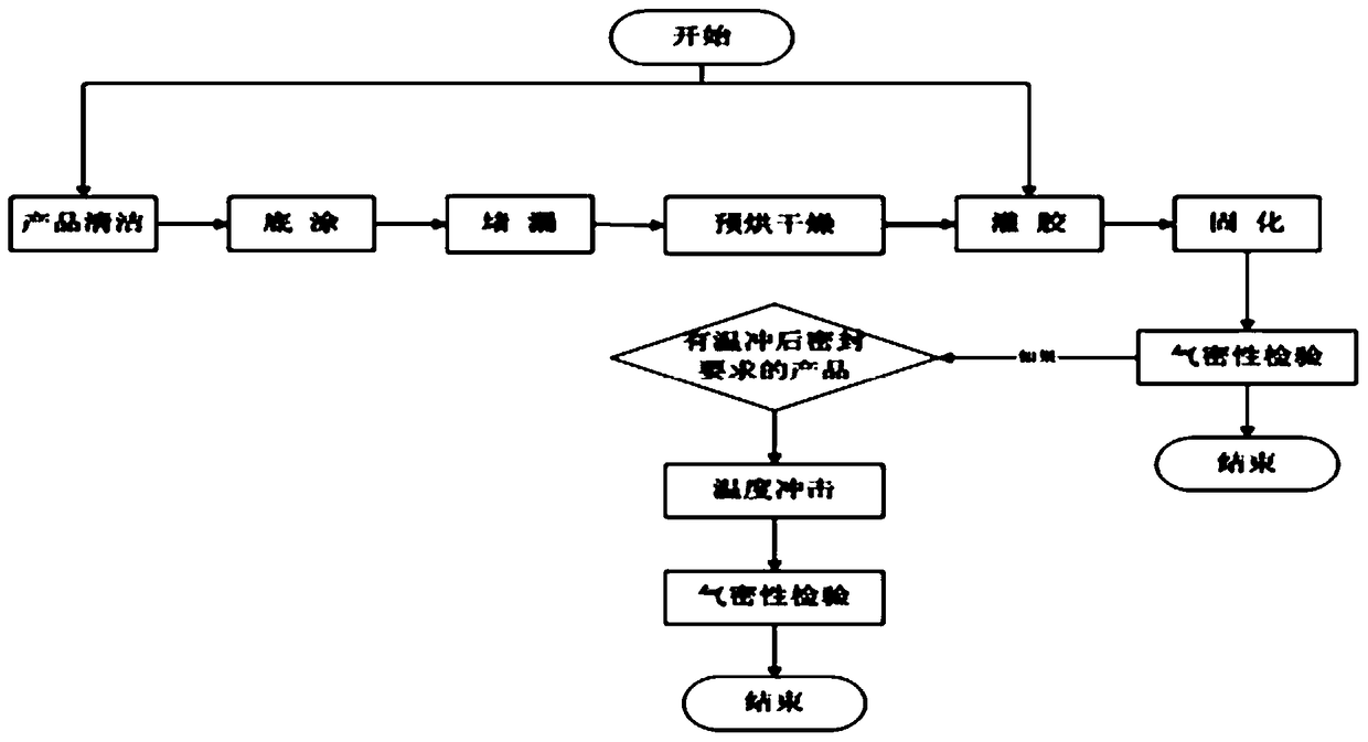 A method for potting electrical connector products with polyurethane glue