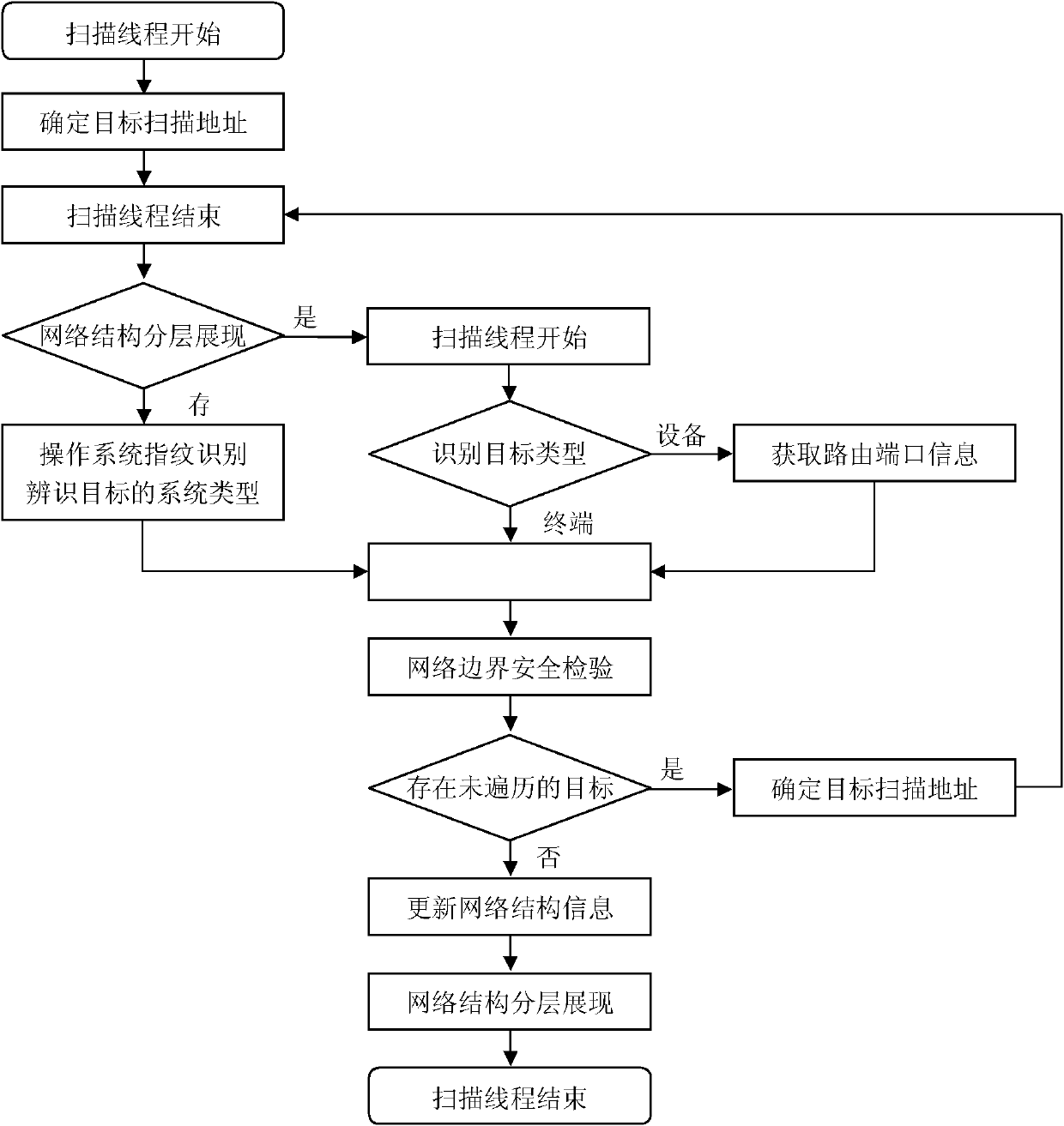 Method for network structure monitoring and boundary inspection